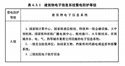 雷暴日、防雷等級、防雷分區(qū)是建筑物防雷設計的依據(jù)【易造防雷】