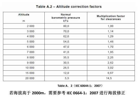 浪涌保護(hù)器高海拔
