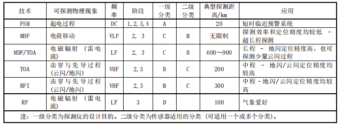 雷電探測(cè)儀