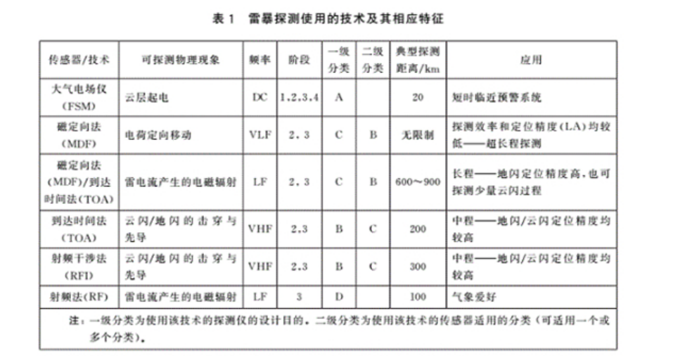 油庫雷電預警系統(tǒng)