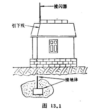 （三）避雷針是怎么避雷的？ 它會失效嗎？