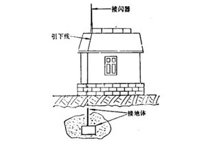 避雷針是怎么避雷的？ 它會失效嗎？-了解詳情(連載3)--易造防雷
