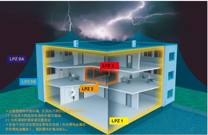 浪涌保護(hù)器t1t2級如何劃分-分區(qū)