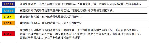 浪涌保護(hù)器t1t2級如何劃分-分區(qū)