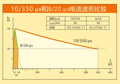 浪涌保護(hù)器t1t2級如何劃分-波形