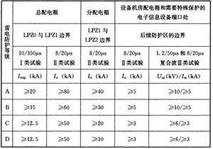 浪涌保護器的安裝注意事項-廠家一站式服務(wù)【易造】