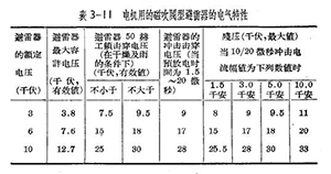 防雷設備的構造與運行-閥型避雷器-這里有(連載8)【易造防雷】