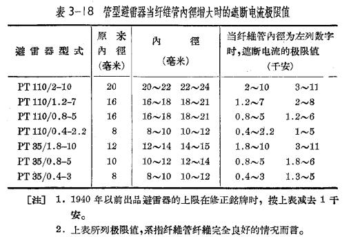 管型避雷器和保護(hù)間隙-管型避雷器的安裝、運(yùn)行和檢修(連載3)-點擊查看【易造防雷】