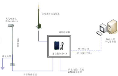 文物安全防雷預(yù)警監(jiān)測系統(tǒng)-自動升降接閃桿系統(tǒng)