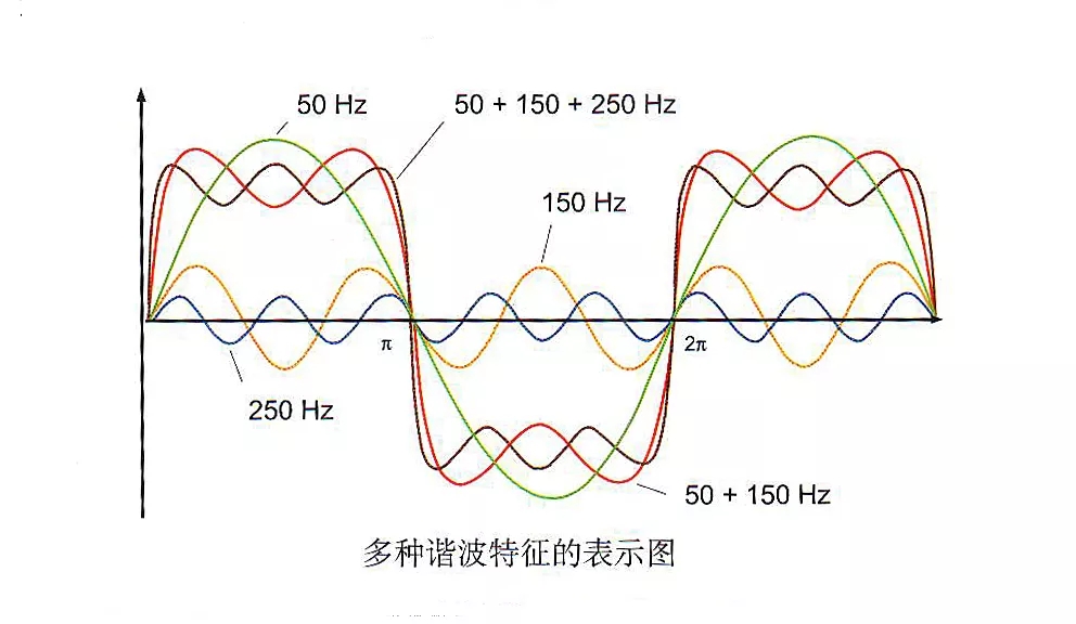 諧波對(duì)浪涌保護(hù)器的影響-示意圖