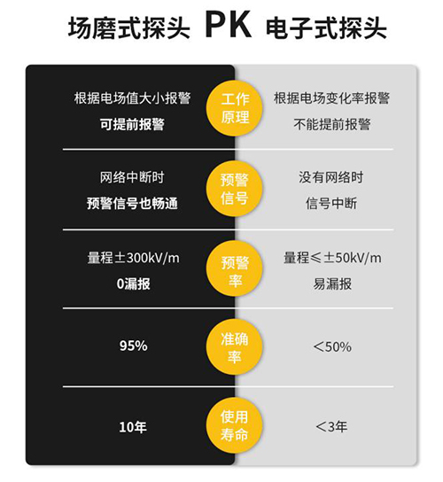 雷電預(yù)警系統(tǒng)價格-探頭對比