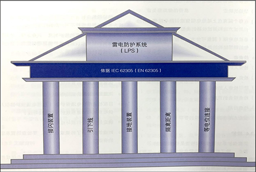 雷電防護(hù)系統(tǒng)-接地裝置、接地線