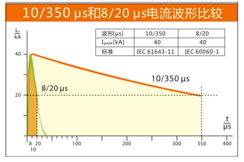 浪涌保護(hù)器怎么選型和接線-電流波形比較 浪涌保護(hù)器怎么選型和接線-電流波形比較
